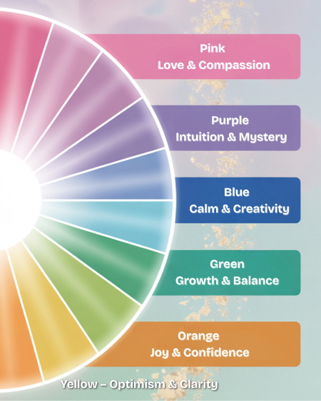 An illustrated aura color wheel showing pink, purple, blue, green, yellow, and orange with labels for what each color represents in mood and energy.